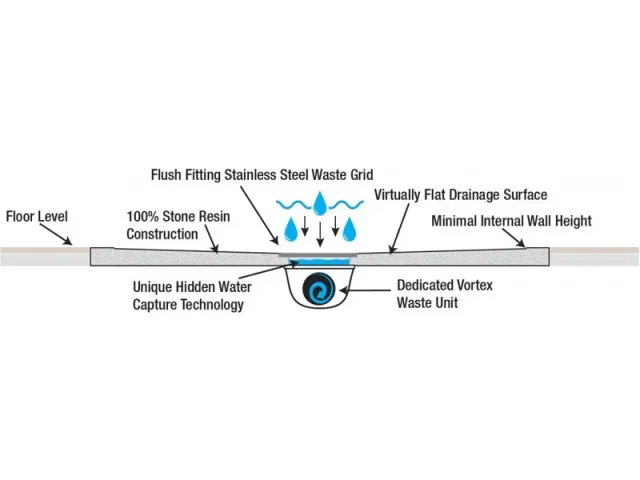 London Showers  Symmetry 1200 x 900mm Right Hand Quad Tray & Waste - White product image - Image 2